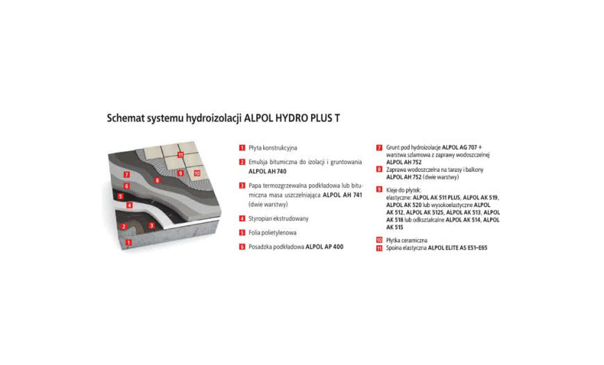 System ALPOL HYDRO PLUS T do izolacji tarasu nad odkrytym pomieszczeniem