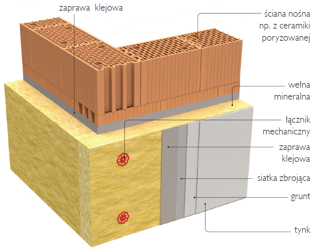 Schemat: Ściana dwuwarstwowa ocieplona wełną mineralną w systemie ETICS Schemat: Ściana dwuwarstwowa ocieplona wełną mineralną w systemie ETICS