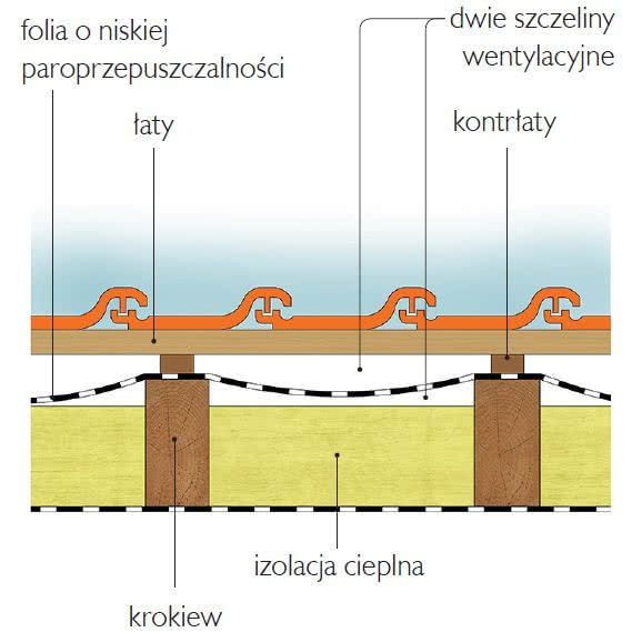 Ocieplony dach z dwoma szczelinami wentylacyjnymi
