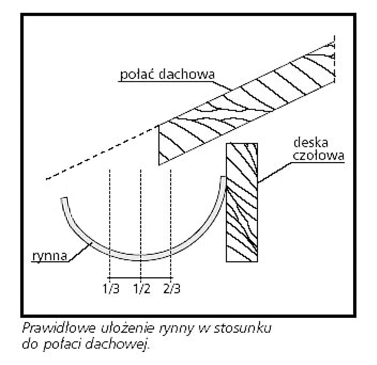 Prawidłowe ułożenie rynny w stosunku do połaci dachowej