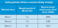 Izolacyjność okien a roczne straty energii