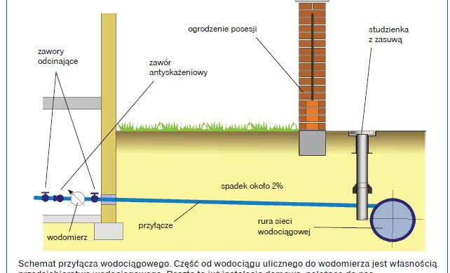 Woda z wodociągu