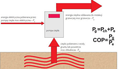 Schemat: Współczynnik COP