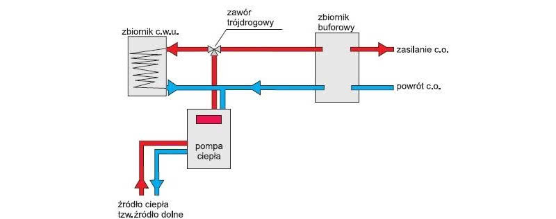 Schemat instalacji z pompą ciepła, zbiornikiem c.w.u., zbiornikiem buforowym